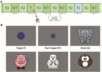 Novelty N2-P3a Complex and Theta Oscillations Reflect Improving Neural Coordination Within Frontal Brain Networks During Adolescence